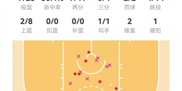 开云官网-【菜鸟】克尼佩尔27分6三分 弗拉格16分8板6助 马卢阿奇4分4板5帽