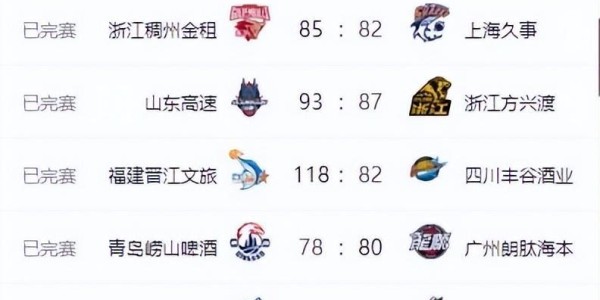 CBA排名变天！山东力擒广厦，北京上海输球，辽宁连败沦为弱旅